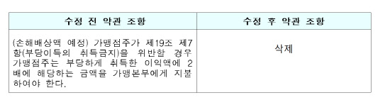 CJ푸드빌 관련 약관 내용. 공정거래위원회 제공